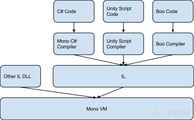 Unity中的C#底层原理