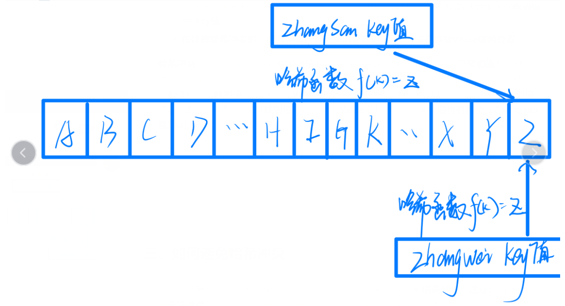 哈希表与哈希冲突（Hash表 散列表）